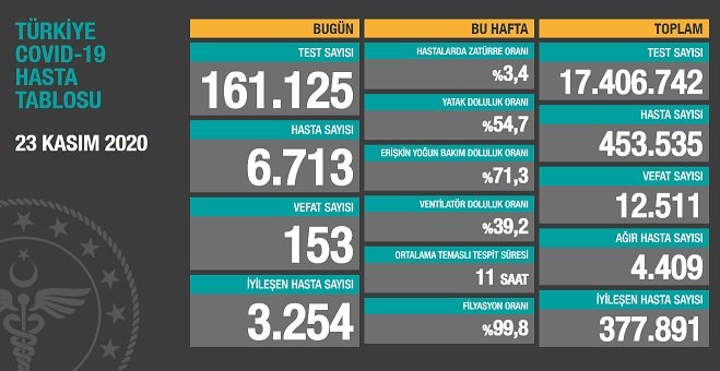 Koronavirüs'ten Türkiye'de 23 Kasım'da 153 toplamda 12.511 kişi öldü