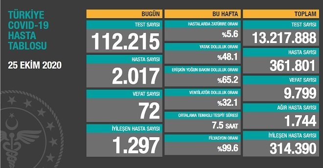 Koronavirüs'ten Türkiye'de 25 Ekim'de 72 toplamda 9.799 kişi öldü