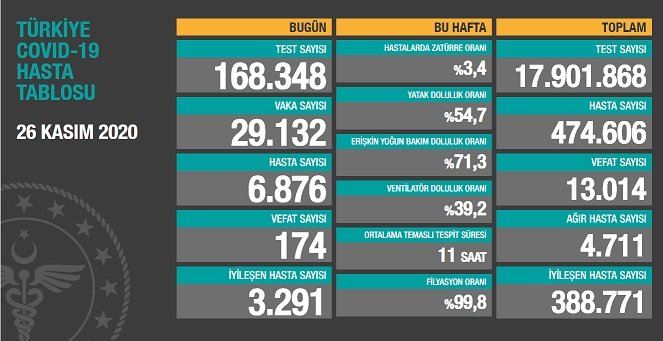 Koronavirüs'ten Türkiye'de 26 Kasım'da 174 toplamda 13.014 kişi öldü