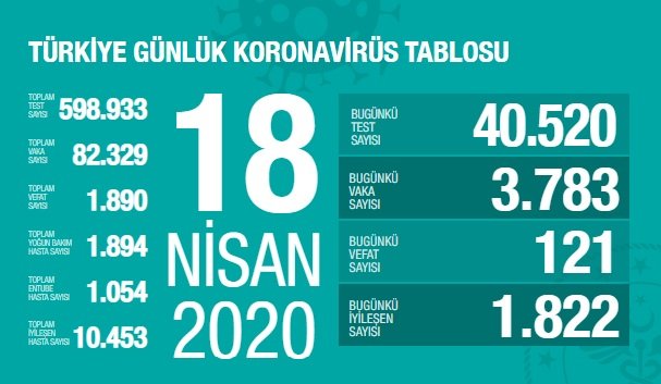 Sağlık Bakanlığı 18 Nisan Türkiye güncel verilerine göre; Korona Covid_19'dan 1.890 kişi öldü