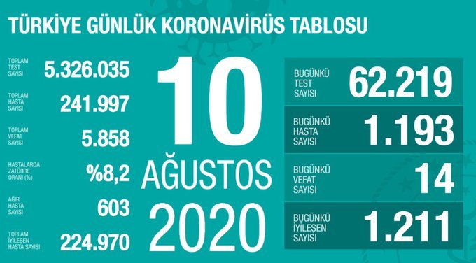 Türkiye'de 10 Ağustos'da Covid_19'dan 14 toplamda 5.858 kişi öldü