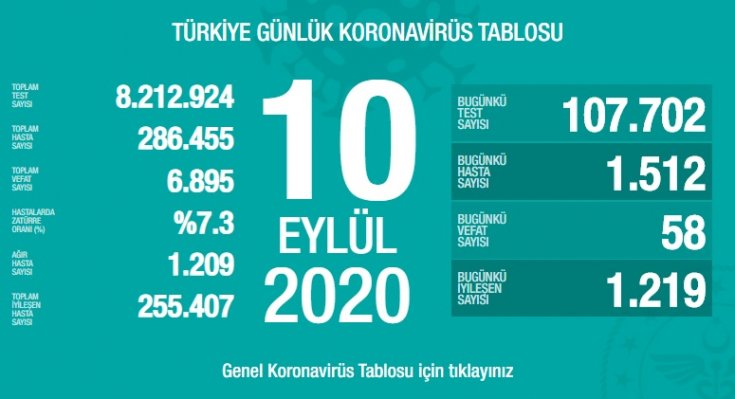 Türkiye'de 10 Eylül'de Covid_19'dan 58 toplamda 6.895 kişi öldü
