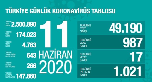 Türkiye'de 11 Haziran'da Covid_19'dan 17 toplamda 4.763 kişi öldü