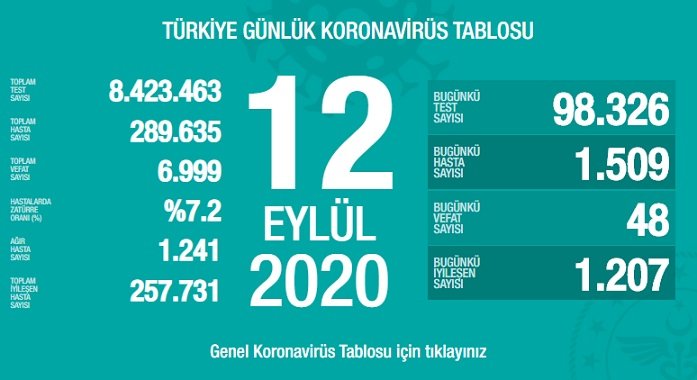 Türkiye'de 12 Eylül'de Covid_19'dan 48 toplamda 6.999 kişi öldü