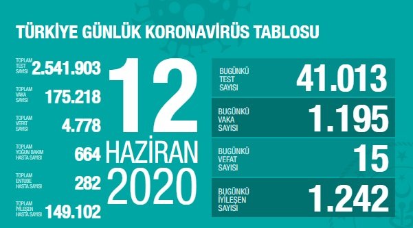 Türkiye'de 12 Haziran'da Covid_19'dan 15 toplamda 4.778 kişi öldü