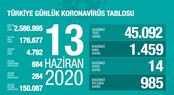 Türkiye'de 13 Haziran'da Covid_19'dan 14 toplamda 4.792 kişi öldü