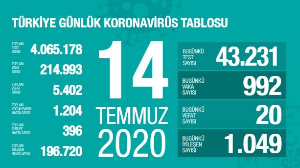 Türkiye'de 14 Temmuz'da Covid_19'dan 20 toplamda 5.402 kişi öldü