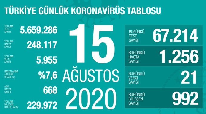 Türkiye'de 15 Ağustos'da Covid_19'dan 21 toplamda 5.955 kişi öldü