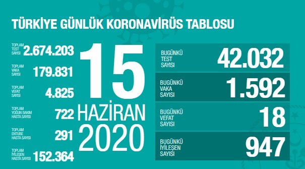 Türkiye'de 15 Haziran'da Covid_19'dan 18 toplamda 4.825 kişi öldü