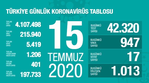 Türkiye'de 15 Temmuz'da Covid_19'dan 17 toplamda 5.419 kişi öldü