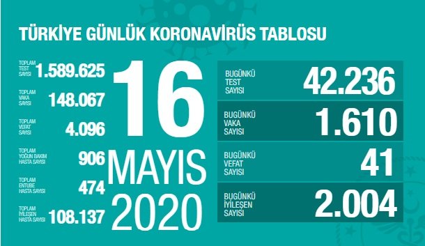 Türkiye'de 16 Mayıs'ta Covid_19'dan 41 toplamda 4.096 kişi öldü
