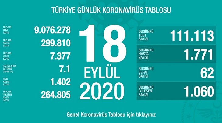 Türkiye'de 18 Eylül'de Covid_19'dan 62 toplamda 7.377 kişi öldü