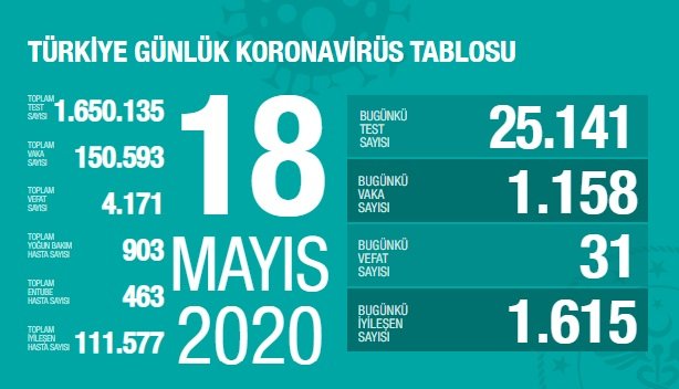 Türkiye'de 18 Mayıs'ta Covid_19'dan 31 toplamda 4.171 kişi öldü