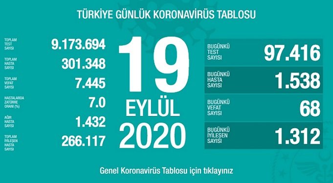 Türkiye'de 19 Eylül'de Covid_19'dan 68 toplamda 7.445 kişi öldü