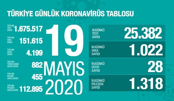 Türkiye'de 19 Mayıs'ta Covid_19'dan 28 toplamda 4.199 kişi öldü