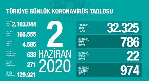 Türkiye'de 2 Haziran'da Covid_19'dan 22 toplamda 4.585 kişi öldü