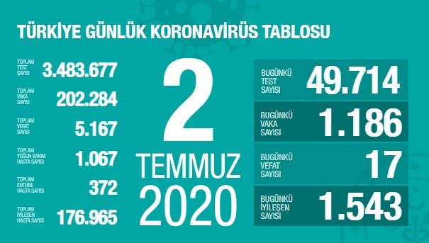 Türkiye'de 2 Temmuz'da Covid_19'dan 17 toplamda 5.167 kişi öldü
