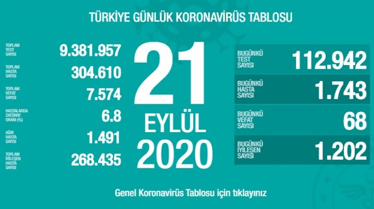 Türkiye'de 21 Eylül'de Covid_19'dan 68 toplamda 7.574 kişi öldü