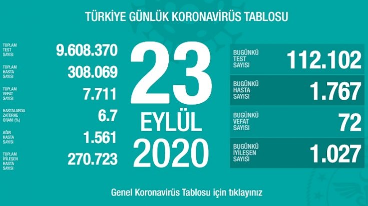 Türkiye'de 23 Eylül'de Covid_19'dan 72 toplamda 7.711 kişi öldü