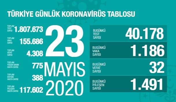 Türkiye'de 23 Mayıs'ta Covid_19'dan 32 toplamda 4.308 kişi öldü