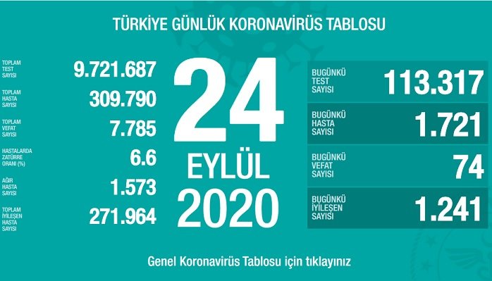Türkiye'de 24 Eylül'de Covid_19'dan 74 toplamda 7.785 kişi öldü
