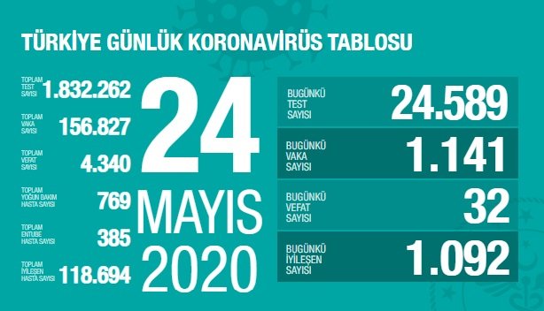 Türkiye'de 24 Mayıs'ta Covid_19'dan 32 toplamda 4.340 kişi öldü