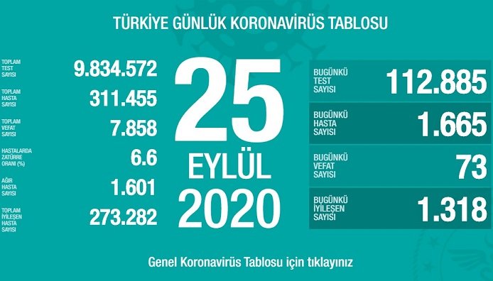 Türkiye'de 25 Eylül'de Covid_19'dan 73 toplamda 7.858 kişi öldü