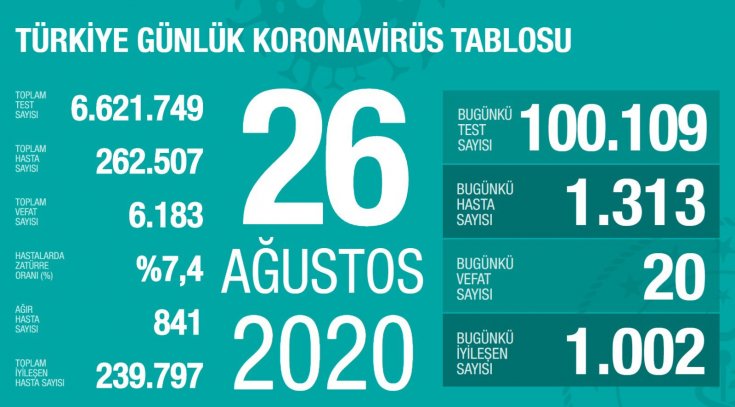 Türkiye'de 26 Ağustos'da Covid_19'dan 20 toplamda 6.183 kişi öldü