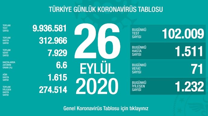 Türkiye'de 26 Eylül'de Covid_19'dan 71 toplamda 7.929 kişi öldü