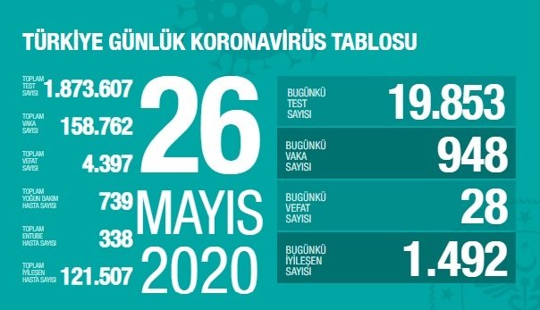 Türkiye'de 26 Mayıs'ta Covid_19'dan 28 toplamda 4.397 kişi öldü