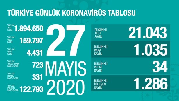 Türkiye'de 27 Mayıs'ta Covid_19'dan 34 toplamda 4.431 kişi öldü