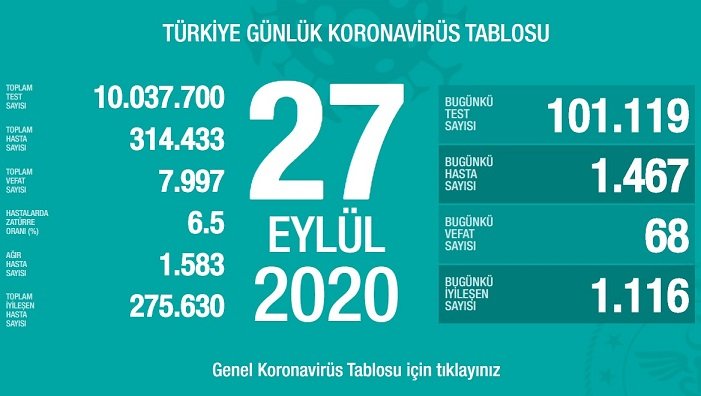 Türkiye'de 27 Eylül'de Covid_19'dan 68 toplamda 7.997 kişi öldü