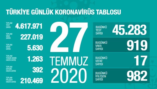 Türkiye'de 27 Temmuz'da Covid_19'dan 17 toplamda 5.630 kişi öldü