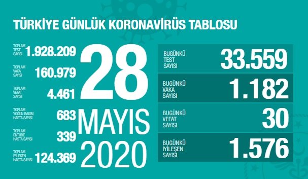 Türkiye'de 28 Mayıs'ta Covid_19'dan 30 toplamda 4.461 kişi öldü