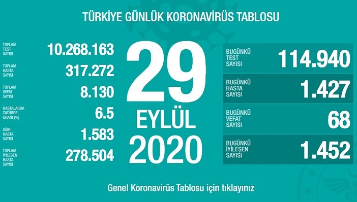 Türkiye'de 29 Eylül'de Covid_19'dan 68 toplamda 8.130 kişi öldü