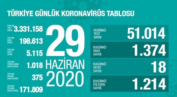 Türkiye'de 29 Haziran'da Covid_19'dan 18 toplamda 5.115 kişi öldü