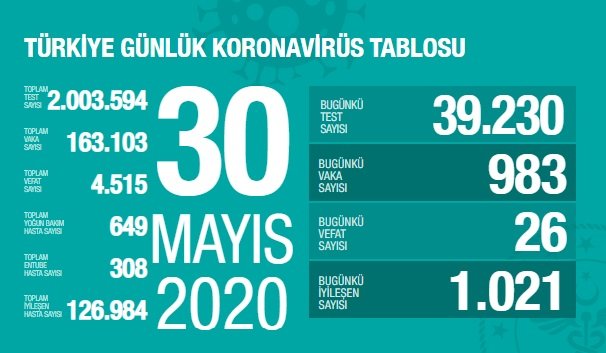 Türkiye'de 30 Mayıs'ta Covid_19'dan 26 toplamda 4.515 kişi öldü