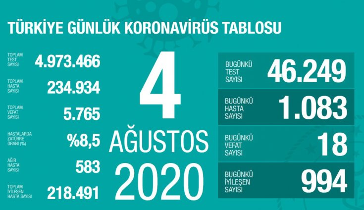 Türkiye'de 4 Ağustos'da Covid_19'dan 18 toplamda 5.765 kişi öldü