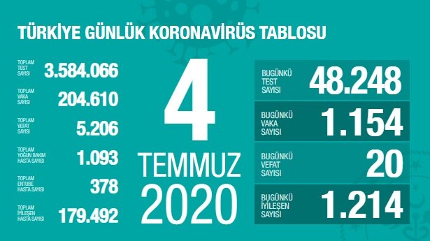 Türkiye'de 4 Temmuz'da Covid_19'dan 20 toplamda 5.206 kişi öldü