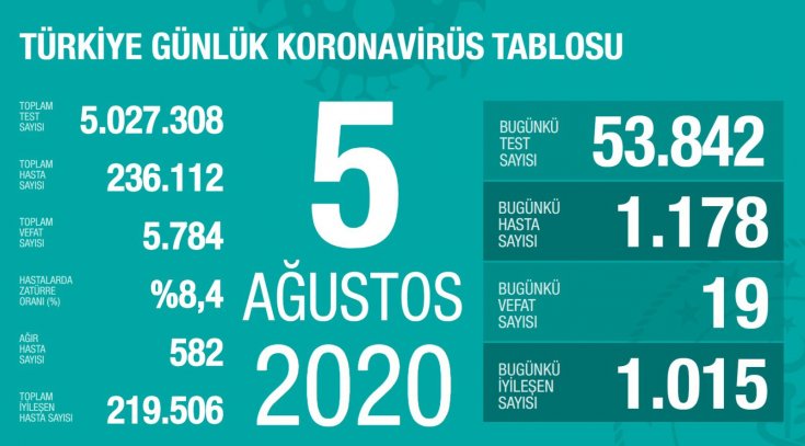 Türkiye'de 5 Ağustos'da Covid_19'dan 19 toplamda 5.784 kişi öldü