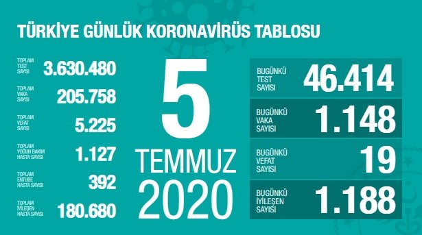Türkiye'de 5 Temmuz'da Covid_19'dan 19 toplamda 5.225 kişi öldü