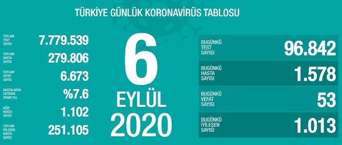 Türkiye'de 6 Eylül'de Covid_19'dan 53 toplamda 6.673 kişi öldü