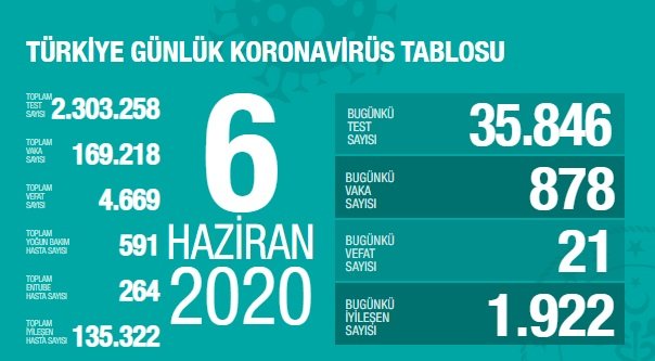 Türkiye'de 6 Haziran'da Covid_19'dan 21 toplamda 4.669 kişi öldü