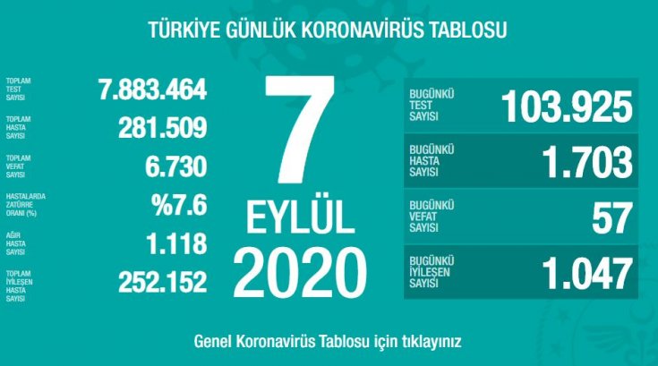 Türkiye'de 7 Eylül'de Covid_19'dan 57 toplamda 6.730 kişi öldü