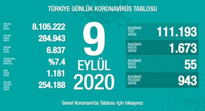 Türkiye'de 9 Eylül'de Covid_19'dan 55 toplamda 6.837 kişi öldü