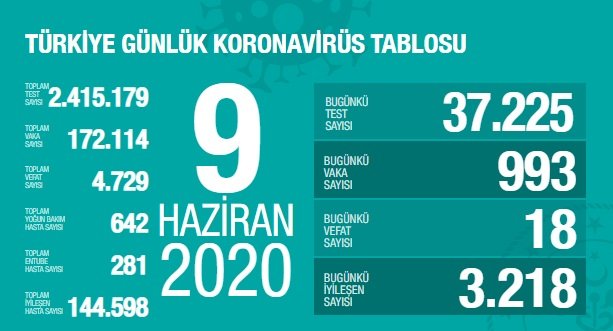 Türkiye'de 9 Haziran'da Covid_19'dan 18 toplamda 4.729 kişi öldü