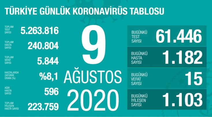 Türkiye'de 9 Ağustos'da Covid_19'dan 15 toplamda 5.844 kişi öldü