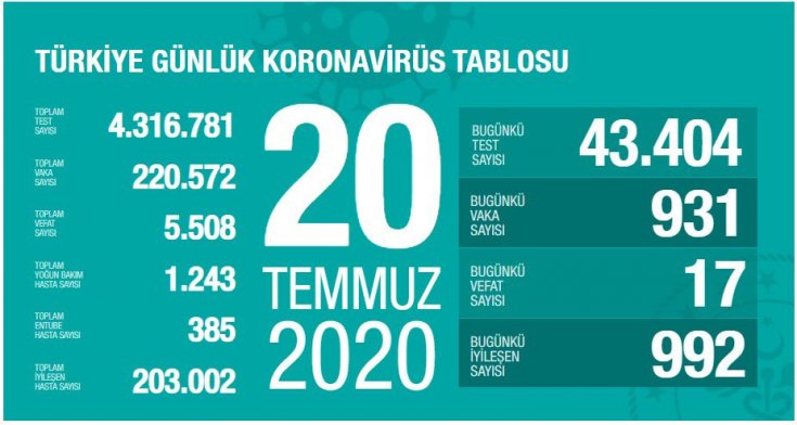 Türkiye'de 20 Temmuz'da Covid_19'dan 17 toplamda 5.508 kişi öldü