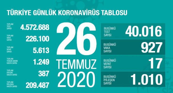 Türkiye'de Covid-19 nedeniyle 17 kişi daha hayatını kaybetti, ölü sayısı 5 bin 613'e, vaka sayısı ise 226 bin 100'e yükseldi