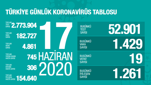 Türkiye'de Covid-19 nedeniyle 19 kişi daha hayatını kaybetti, ölü sayısı 4 bin 861'e, vaka sayısı 182 bin 727'ye yükseldi